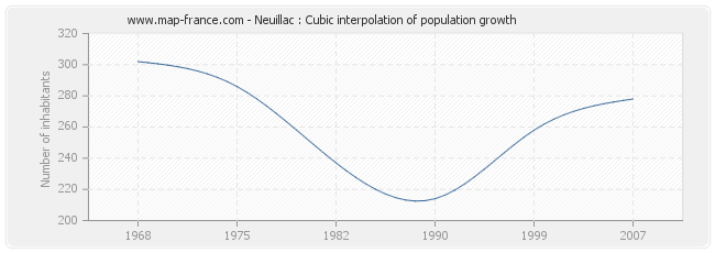 Neuillac : Cubic interpolation of population growth