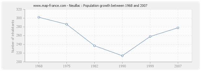Population Neuillac