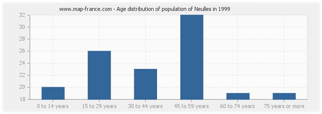 Age distribution of population of Neulles in 1999