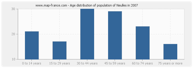 Age distribution of population of Neulles in 2007