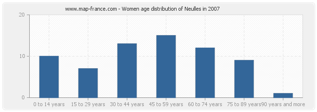 Women age distribution of Neulles in 2007