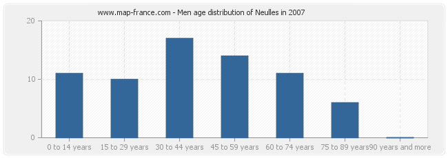 Men age distribution of Neulles in 2007