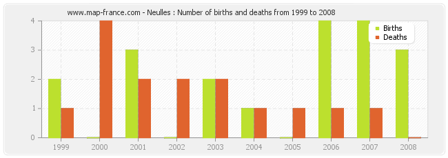 Neulles : Number of births and deaths from 1999 to 2008