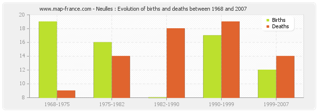 Neulles : Evolution of births and deaths between 1968 and 2007