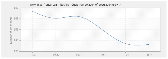 Neulles : Cubic interpolation of population growth