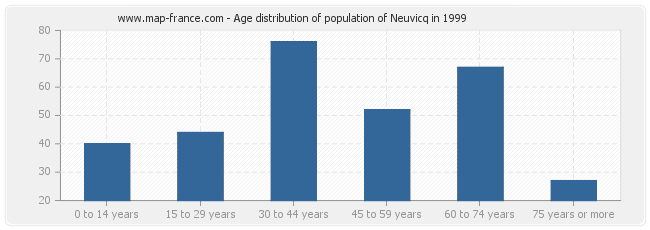 Age distribution of population of Neuvicq in 1999