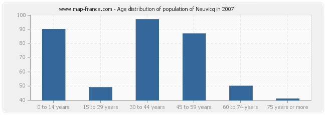 Age distribution of population of Neuvicq in 2007