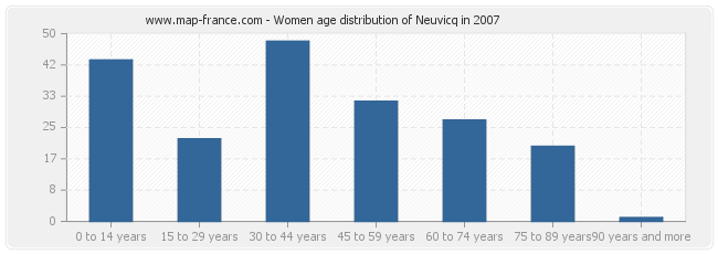 Women age distribution of Neuvicq in 2007
