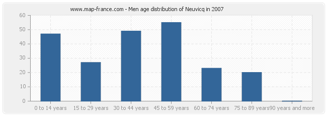 Men age distribution of Neuvicq in 2007