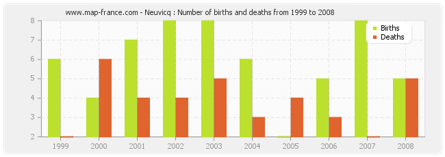 Neuvicq : Number of births and deaths from 1999 to 2008