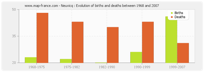 Neuvicq : Evolution of births and deaths between 1968 and 2007