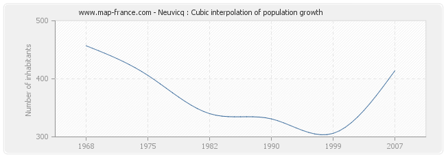 Neuvicq : Cubic interpolation of population growth