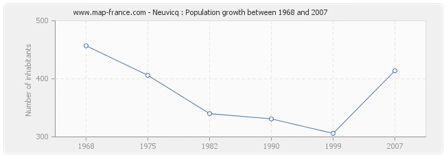 Population Neuvicq