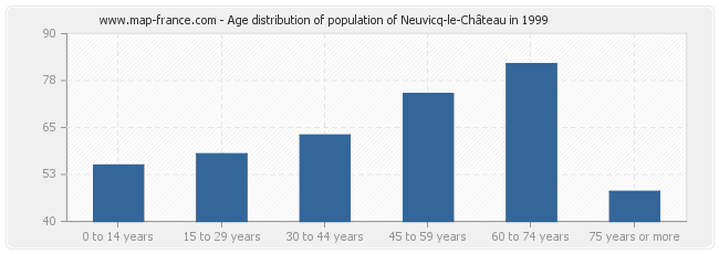 Age distribution of population of Neuvicq-le-Château in 1999