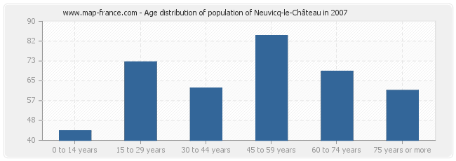 Age distribution of population of Neuvicq-le-Château in 2007