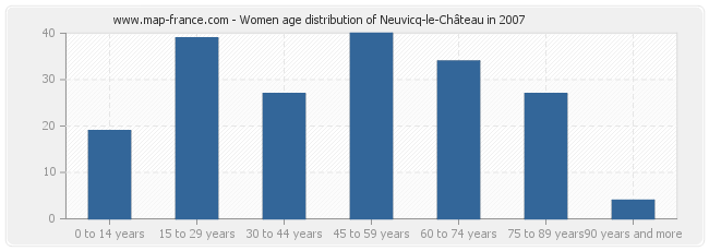 Women age distribution of Neuvicq-le-Château in 2007