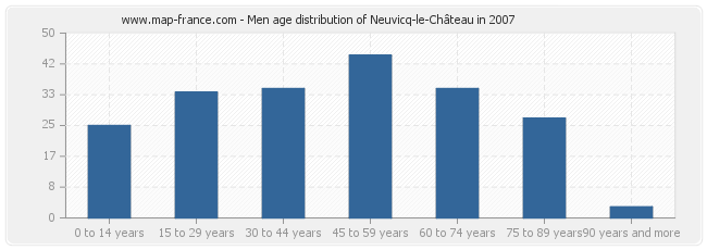Men age distribution of Neuvicq-le-Château in 2007