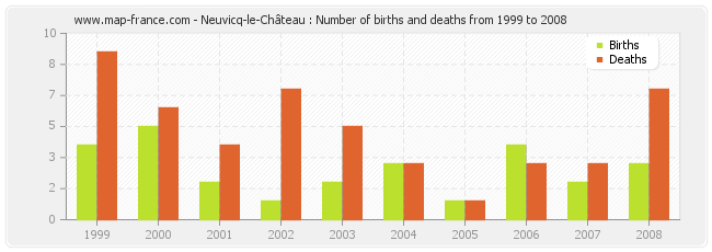Neuvicq-le-Château : Number of births and deaths from 1999 to 2008