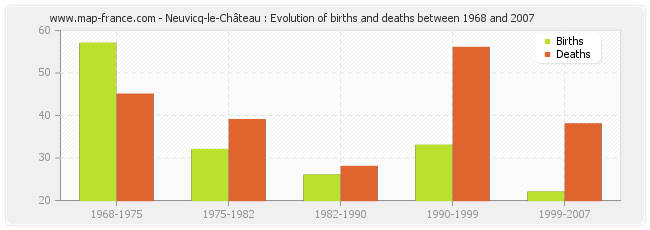 Neuvicq-le-Château : Evolution of births and deaths between 1968 and 2007