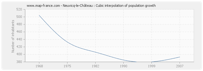 Neuvicq-le-Château : Cubic interpolation of population growth