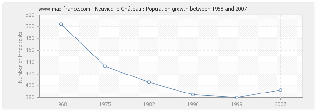 Population Neuvicq-le-Château