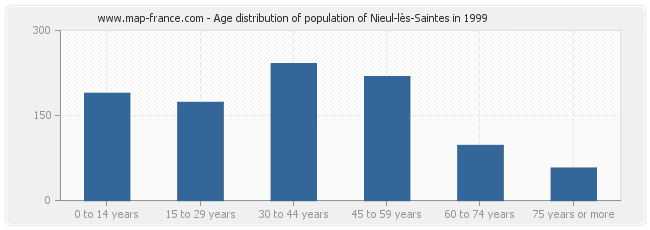 Age distribution of population of Nieul-lès-Saintes in 1999