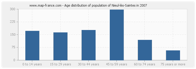 Age distribution of population of Nieul-lès-Saintes in 2007