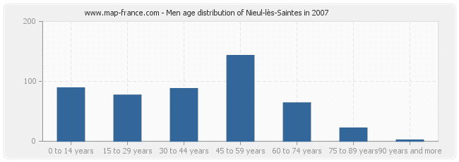 Men age distribution of Nieul-lès-Saintes in 2007