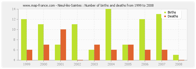 Nieul-lès-Saintes : Number of births and deaths from 1999 to 2008