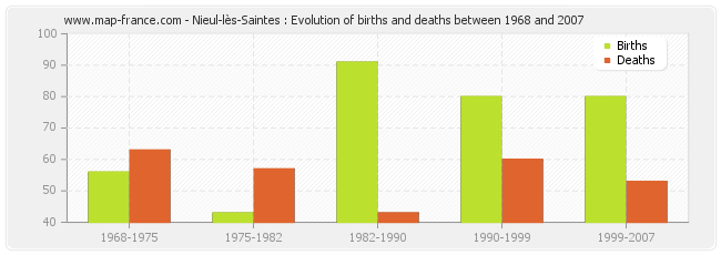 Nieul-lès-Saintes : Evolution of births and deaths between 1968 and 2007