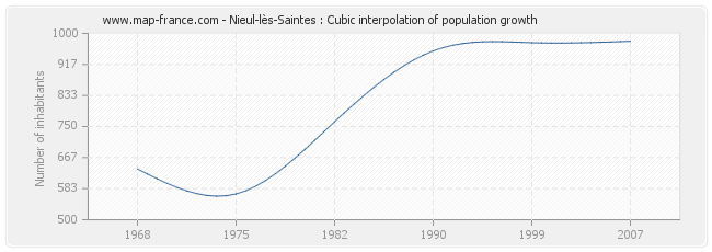 Nieul-lès-Saintes : Cubic interpolation of population growth