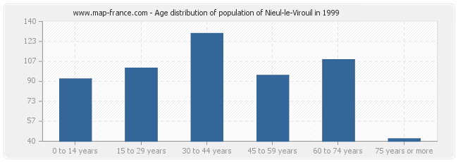 Age distribution of population of Nieul-le-Virouil in 1999