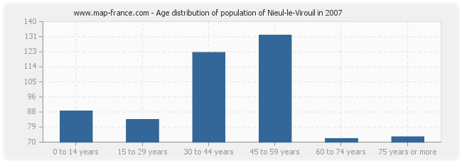 Age distribution of population of Nieul-le-Virouil in 2007
