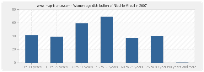 Women age distribution of Nieul-le-Virouil in 2007