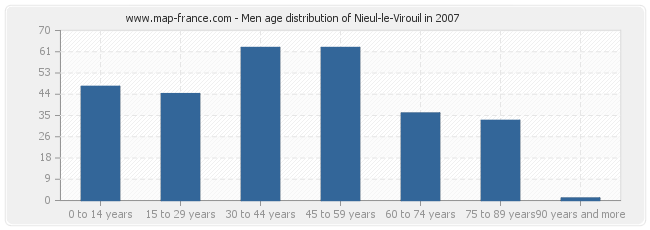 Men age distribution of Nieul-le-Virouil in 2007
