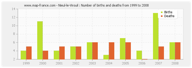 Nieul-le-Virouil : Number of births and deaths from 1999 to 2008