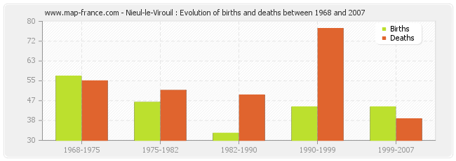 Nieul-le-Virouil : Evolution of births and deaths between 1968 and 2007