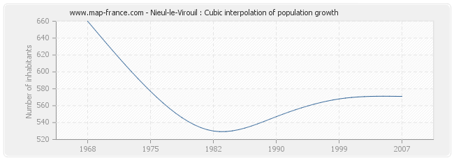 Nieul-le-Virouil : Cubic interpolation of population growth