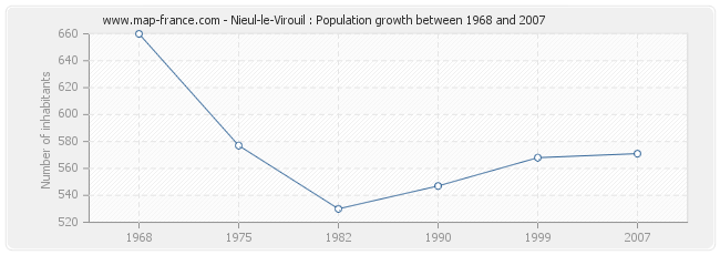 Population Nieul-le-Virouil