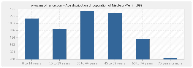 Age distribution of population of Nieul-sur-Mer in 1999