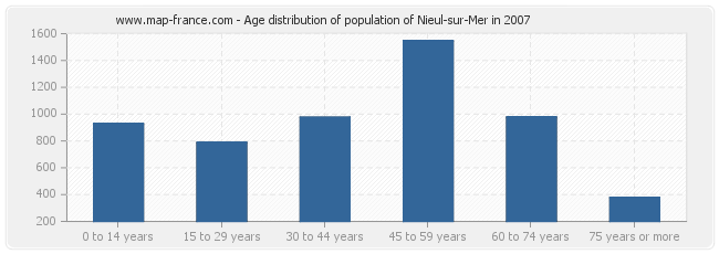 Age distribution of population of Nieul-sur-Mer in 2007