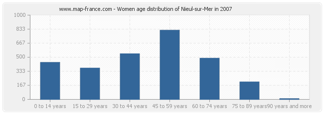 Women age distribution of Nieul-sur-Mer in 2007