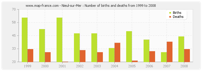 Nieul-sur-Mer : Number of births and deaths from 1999 to 2008