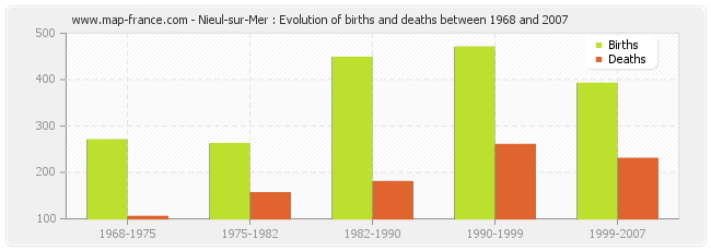 Nieul-sur-Mer : Evolution of births and deaths between 1968 and 2007