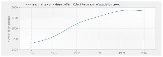 Nieul-sur-Mer : Cubic interpolation of population growth