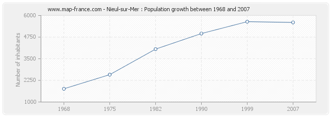 Population Nieul-sur-Mer