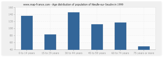 Age distribution of population of Nieulle-sur-Seudre in 1999