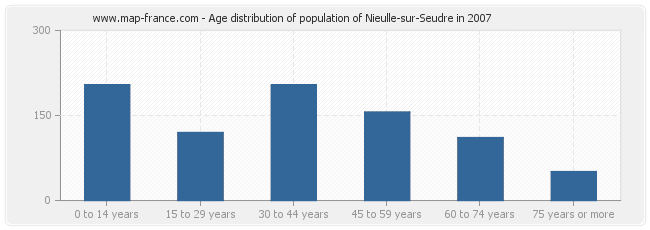 Age distribution of population of Nieulle-sur-Seudre in 2007