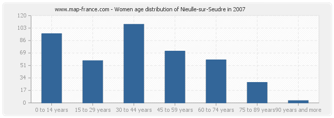 Women age distribution of Nieulle-sur-Seudre in 2007