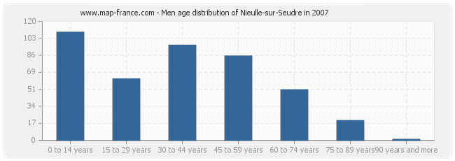Men age distribution of Nieulle-sur-Seudre in 2007